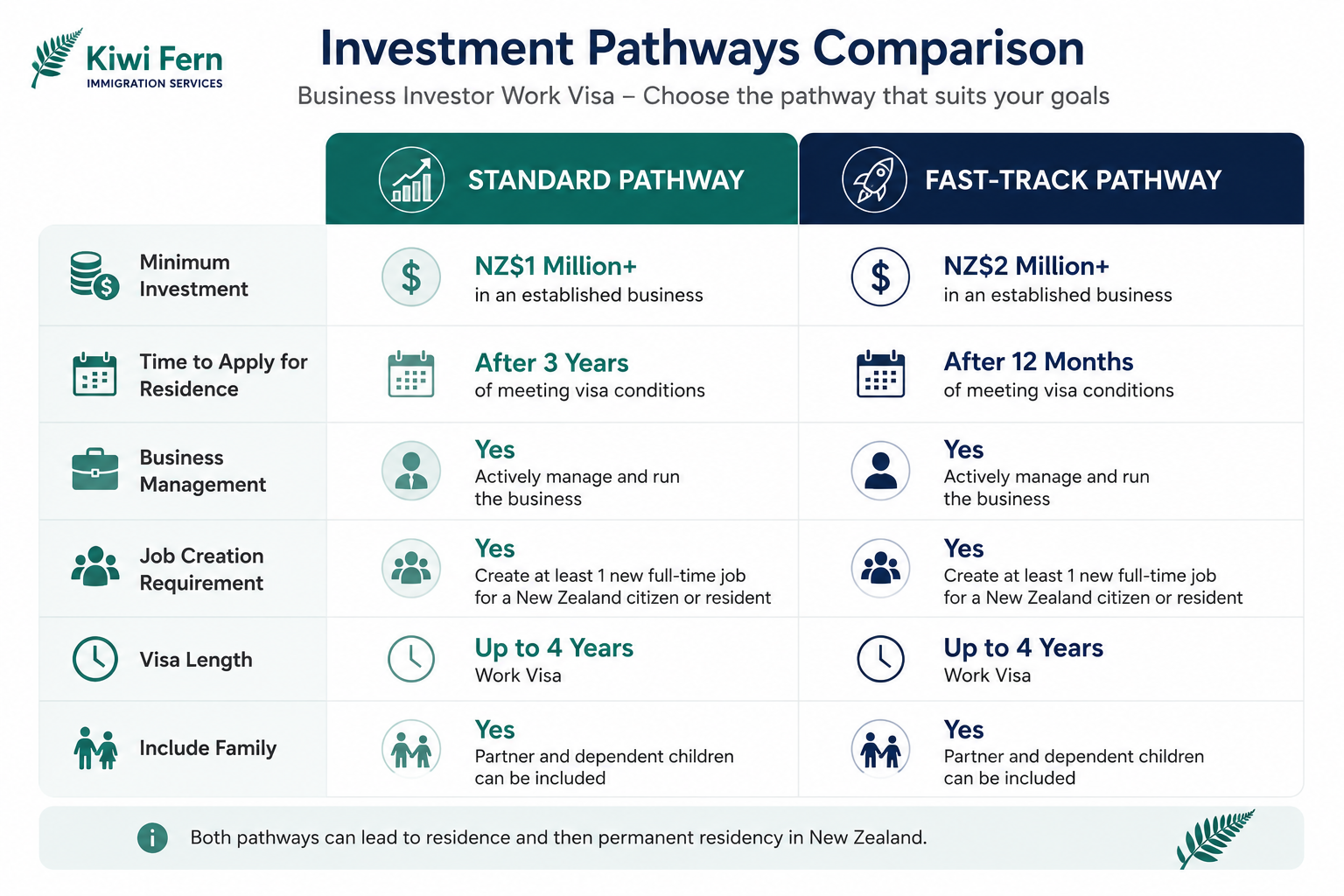 Investment pathway comparisons