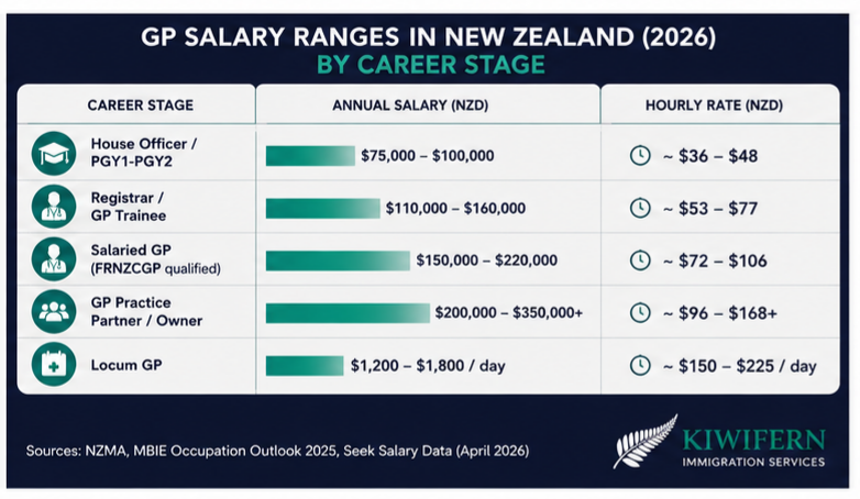 GP salary ranges in New Zealand