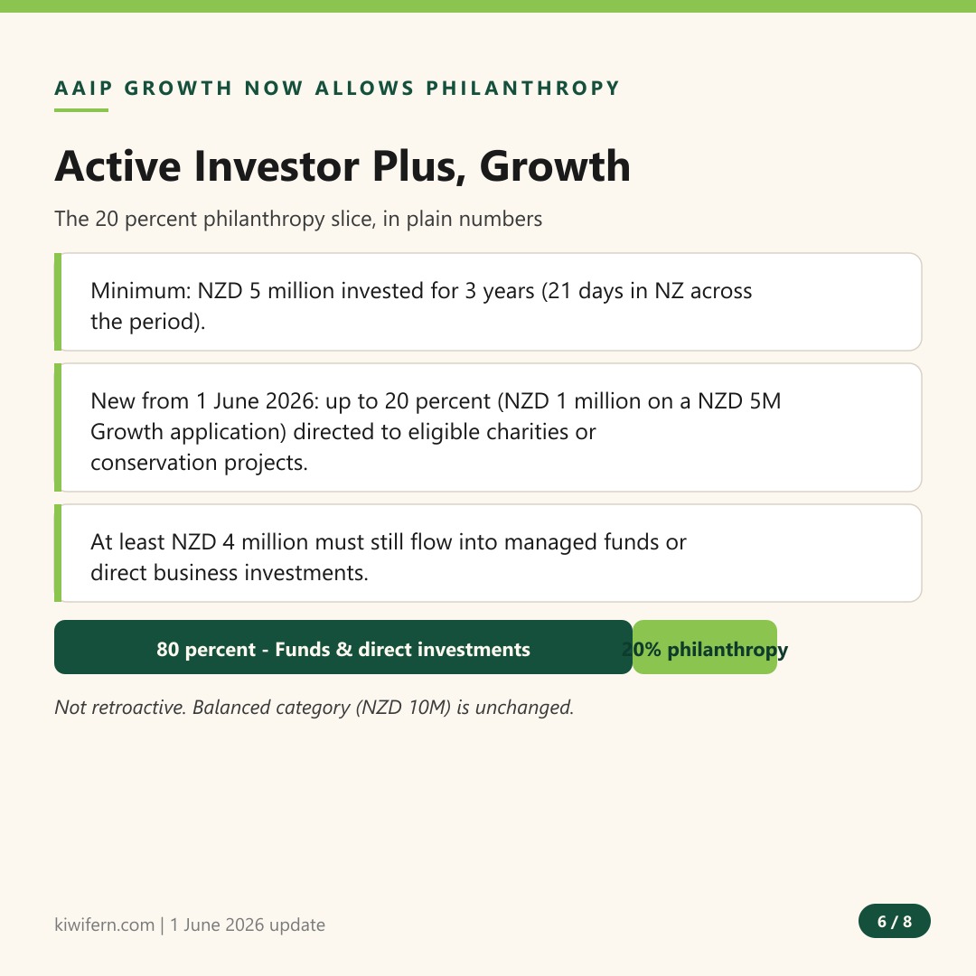 Active Investor Plus Growth visa philanthropy investment changes in New Zealand